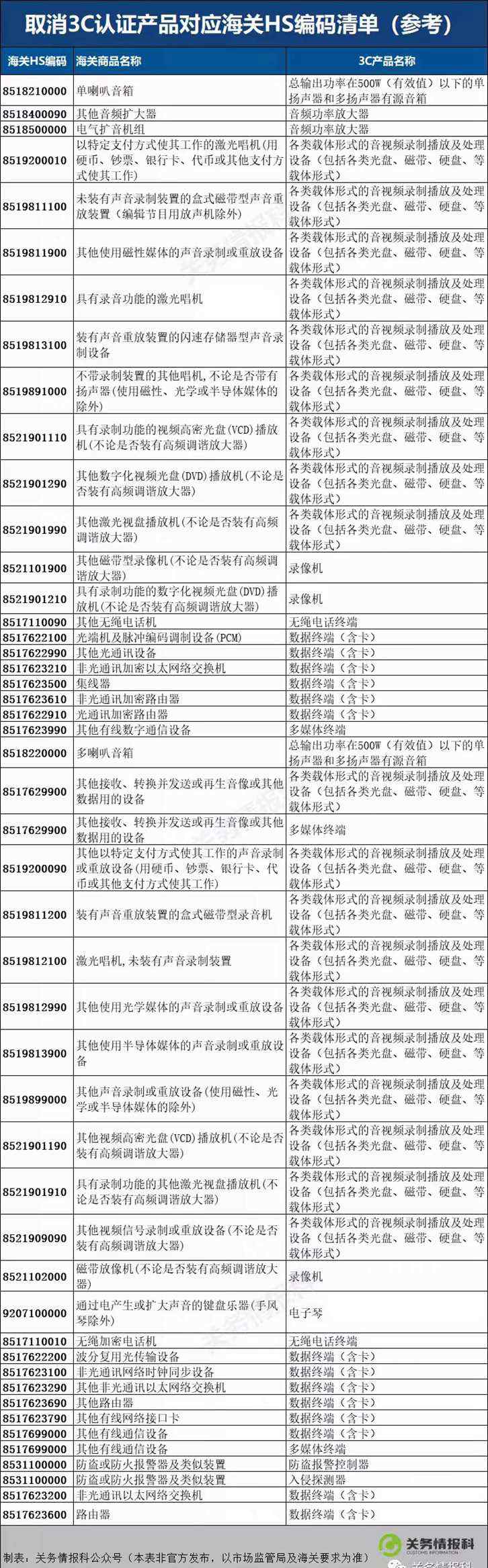 進口免3C認(rèn)證電子產(chǎn)品名單（取消3C認(rèn)證產(chǎn)品對應(yīng)海關(guān)HS編碼清單參考）